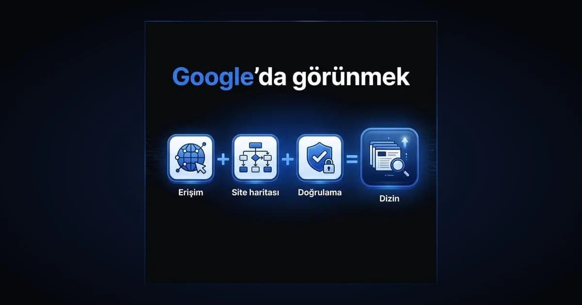 Koyu zeminde Google'da görünmek başlığı; Erişim, Site haritası ve Doğrulama kartlarının toplanıp Dizin sonucuna vardığı denklem çizimi
