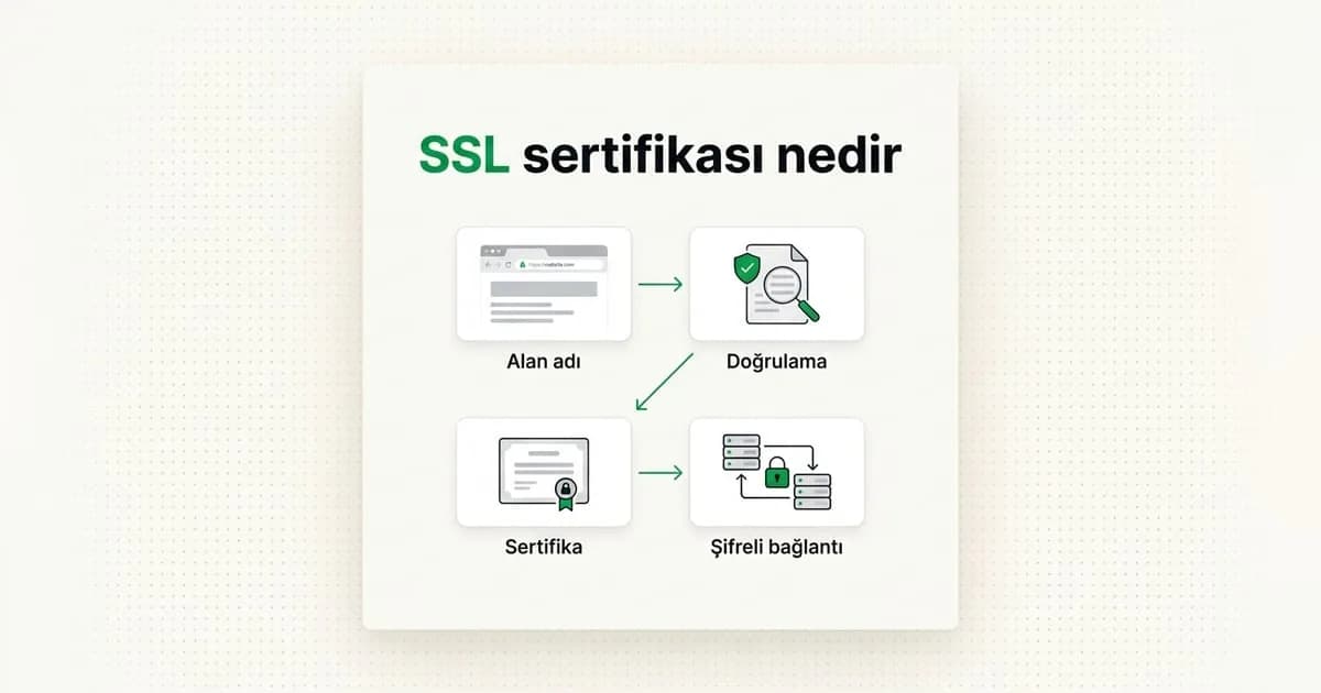 Açık zeminde SSL sertifikası nedir başlığı; alan adı, doğrulama, sertifika ve şifreli bağlantı adımlarını soldan sağa bağlayan akış çizimi