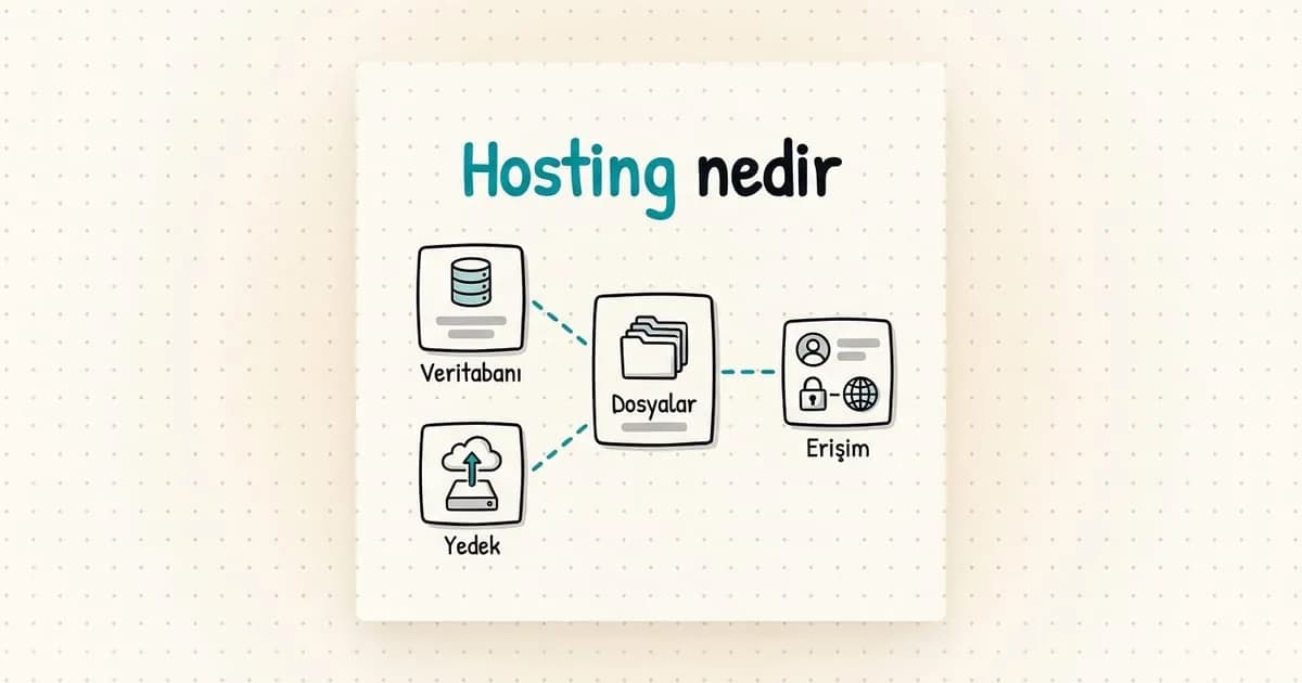 El çizimi tahtada Hosting nedir başlığı; ortada dosyalar, çevresinde veritabanı, yedek ve erişim kutularının bağlandığı çizim
