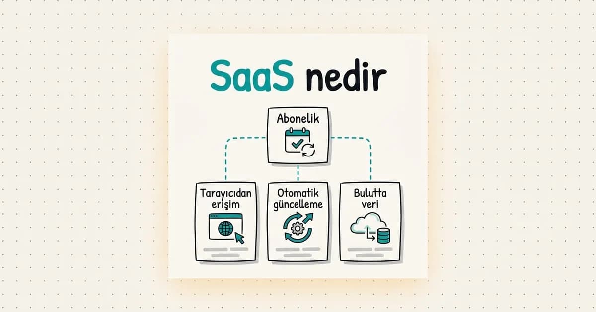 Noktalı kâğıt üzerinde el çizimi şema: SaaS nedir başlığının altında abonelik kutusundan tarayıcıdan erişim, otomatik güncelleme ve bulutta veri kutularına uzanan kesikli çizgiler